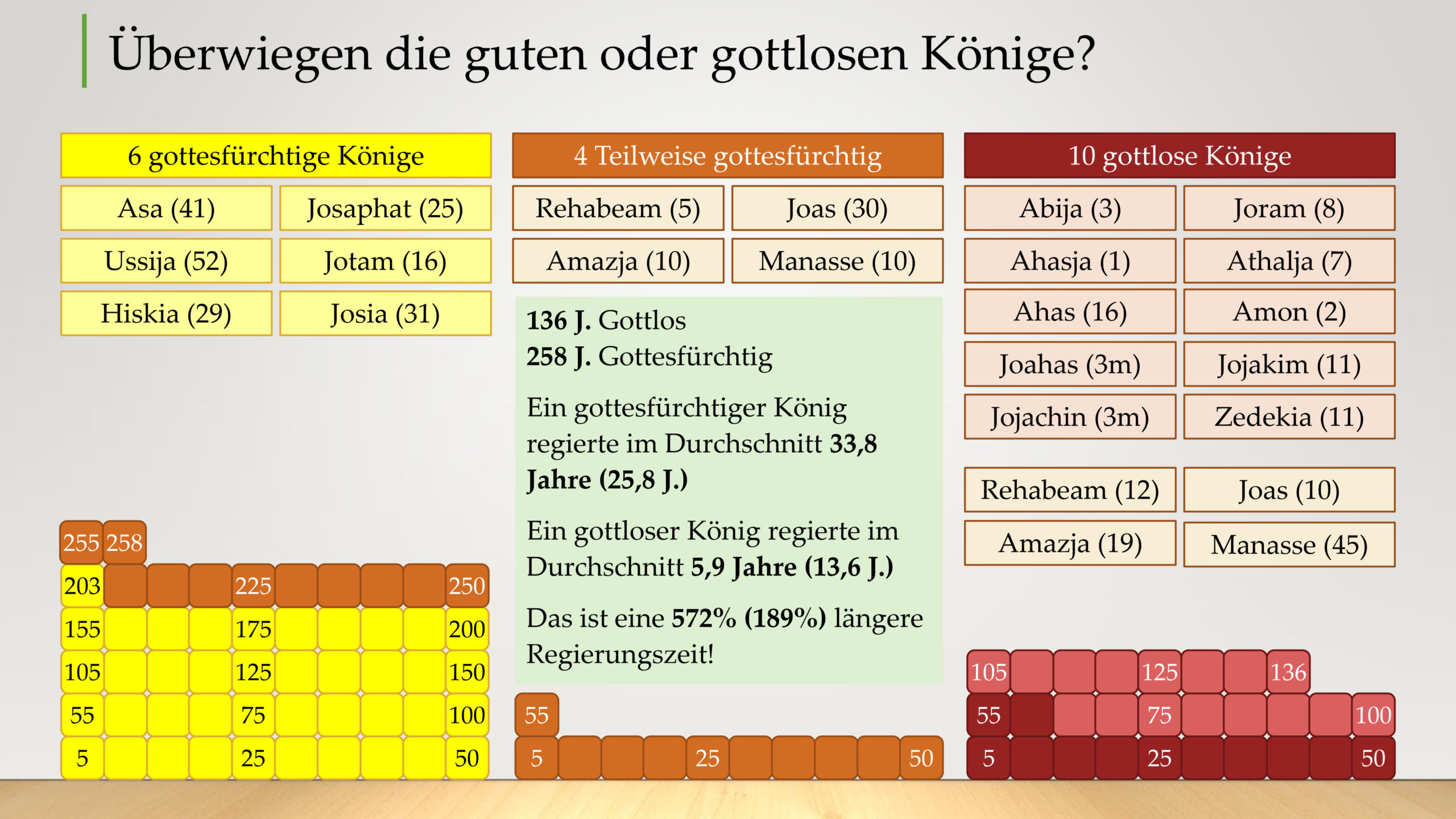 Gab es mehr gottesfürchtige oder gottlose Könige in Juda?