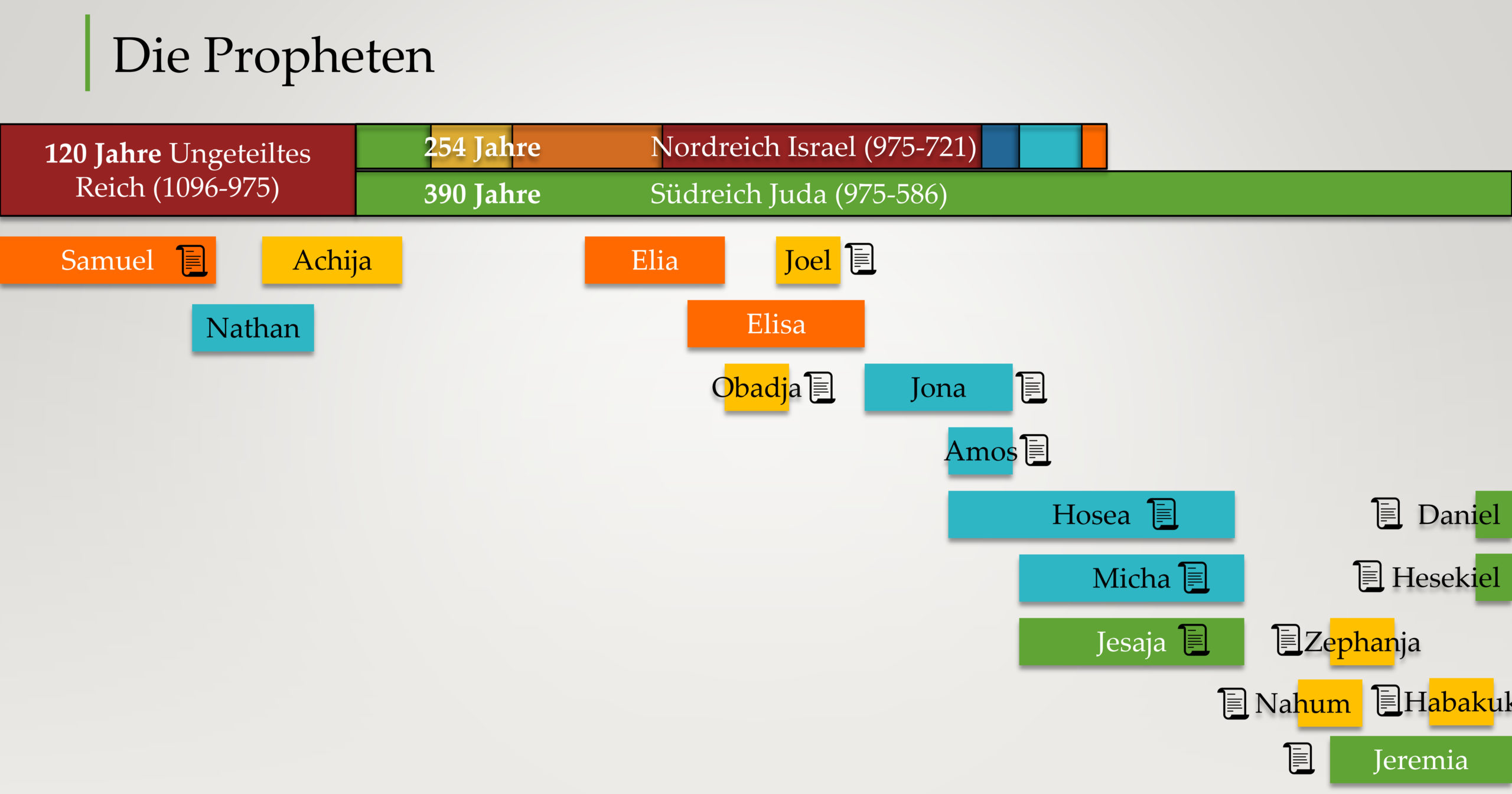 Propheten die in Juda und Israel wirkten