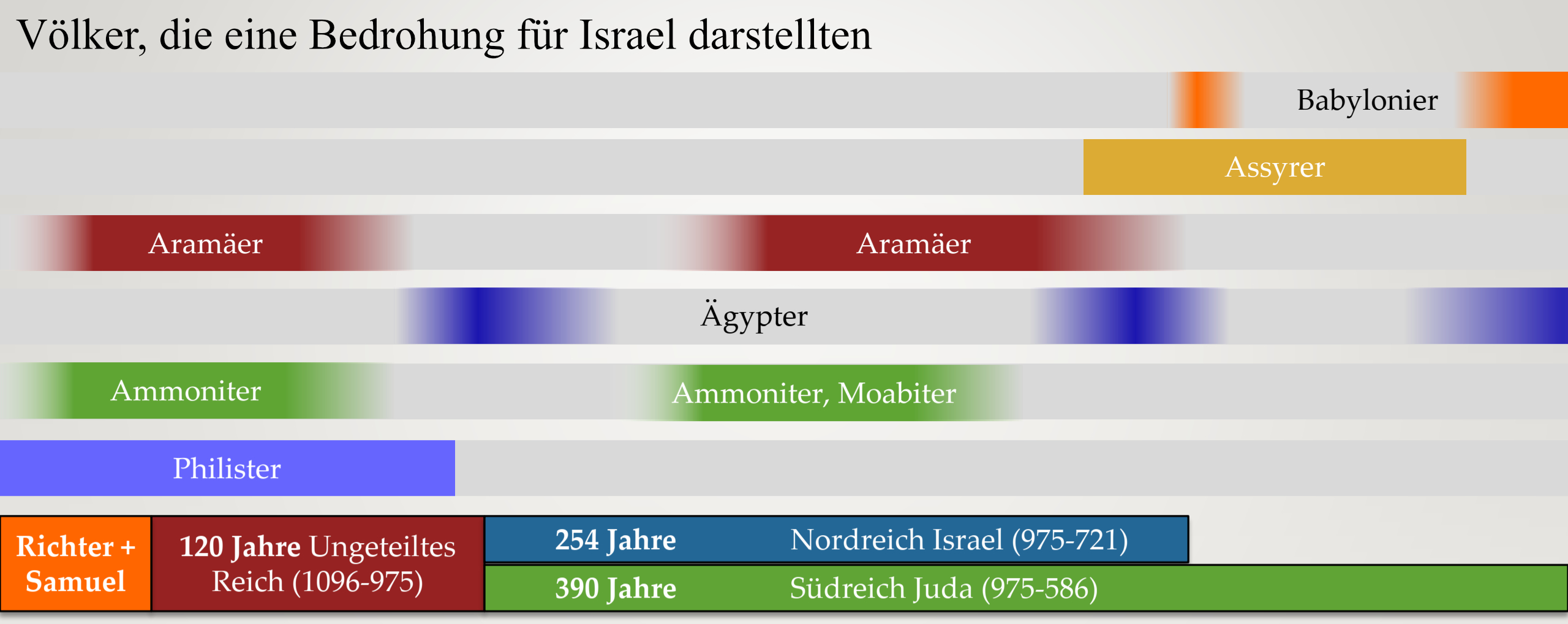 Ein Zeitstrahl der die Völker darstellt, die für die Reiche Israel und Juda eine Bedrohung waren.