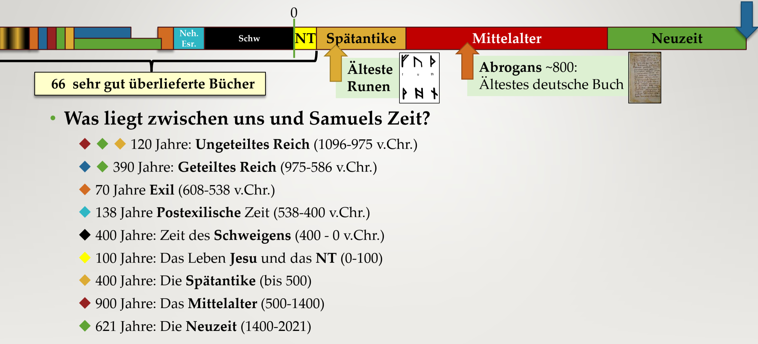 Zeitstrahl zwischen David und uns