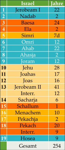 Eine Tabelle mit den Königen des Nordreiches Israel